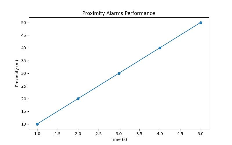 Enhance Security with Proximity Alarms: A Comprehensive Guide